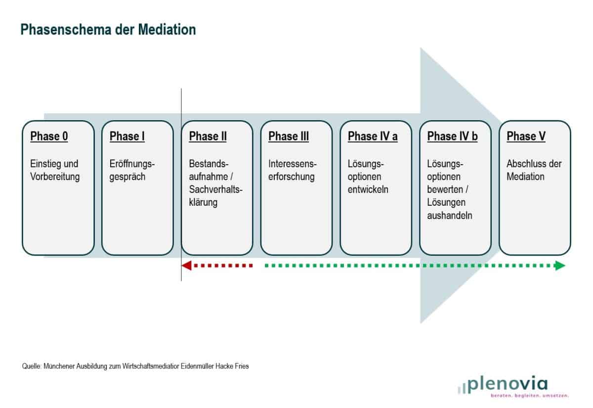 Phasenschema der Mediation
